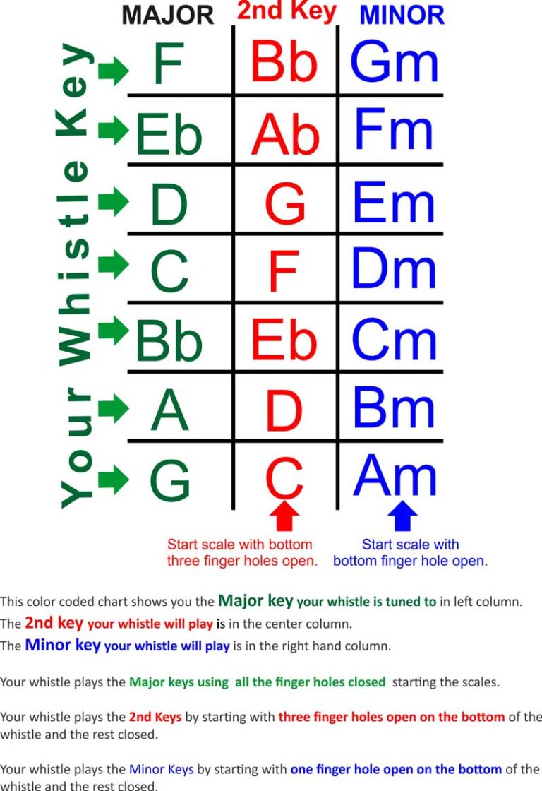 How to play major, 2nd, and minor keys with your whistle - The Whistlesmith